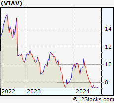 Stock Chart of Viavi Solutions Inc.