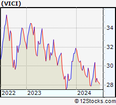 Stock Chart of VICI Properties Inc.