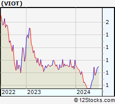 Stock Chart of Viomi Technology Co., Ltd