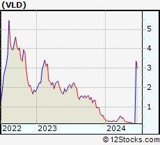 Stock Chart of Velo3D, Inc.