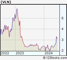 Stock Chart of Valens Semiconductor Ltd.