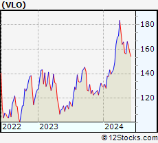Stock Chart of Valero Energy Corporation