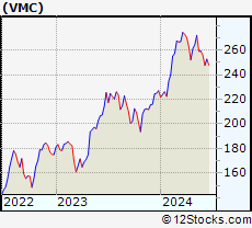Stock Chart of Vulcan Materials Company