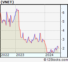 Stock Chart of 21Vianet Group, Inc.