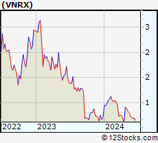 Stock Chart of VolitionRx Limited