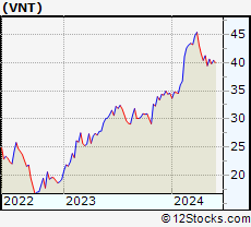 Stock Chart of Vontier Corporation