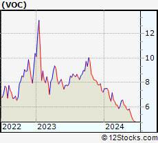 Stock Chart of VOC Energy Trust