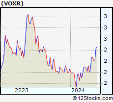 Stock Chart of Vox Royalty Corp.