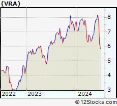 Stock Chart of Vera Bradley, Inc.