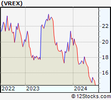 Stock Chart of Varex Imaging Corporation
