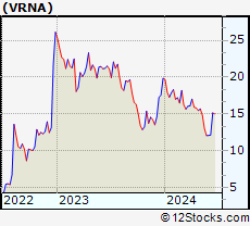 Stock Chart of Verona Pharma plc