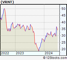 Stock Chart of Verint Systems Inc.
