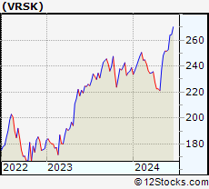 Stock Chart of Verisk Analytics, Inc.