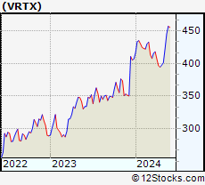 Stock Chart of Vertex Pharmaceuticals Incorporated