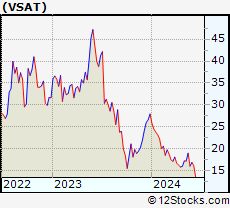 Stock Chart of Viasat, Inc.