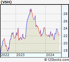 Stock Chart of Vishay Intertechnology, Inc.
