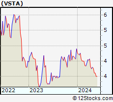 Stock Chart of Vasta Platform Limited