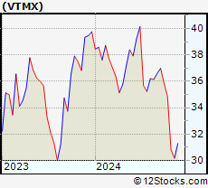 Stock Chart of Vesta Financials Corp SAB de CV