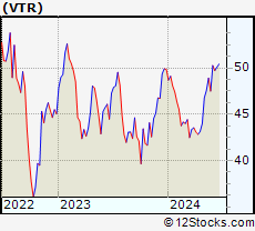 Stock Chart of Ventas, Inc.