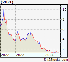 Stock Chart of Vuzix Corporation