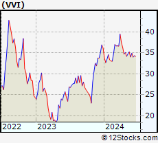 Stock Chart of Viad Corp