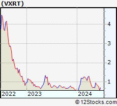 Stock Chart of Vaxart, Inc.