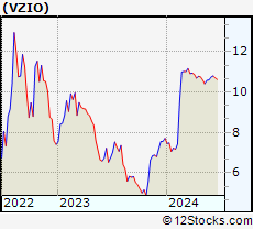 Stock Chart of VIZIO Holding Corp.