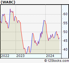 Stock Chart of Westamerica Bancorporation