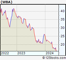 Stock Chart of Walgreens Boots Alliance, Inc.