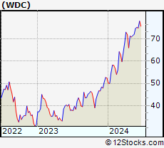 Stock Chart of Western Digital Corporation