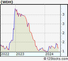 Stock Chart of Waterdrop Inc.