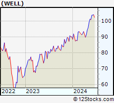 Stock Chart of Welltower Inc.