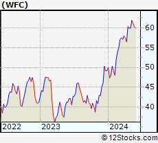 Stock Chart of Wells Fargo & Company