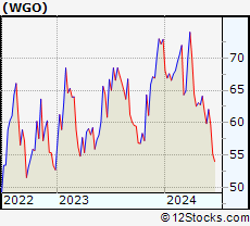 Stock Chart of Winnebago Industries, Inc.