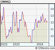 Stock Chart of Westwood Holdings Group, Inc.