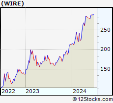 Stock Chart of Encore Wire Corporation