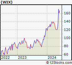 Stock Chart of Wix.com Ltd.