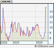 Stock Chart of WalkMe Ltd.
