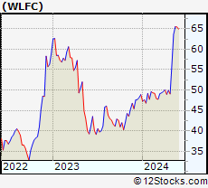 Stock Chart of Willis Lease Finance Corporation
