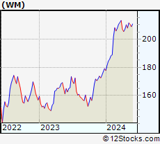 Stock Chart of Waste Management, Inc.
