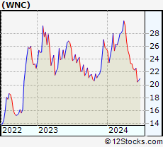 Stock Chart of Wabash National Corporation