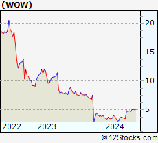 Stock Chart of WideOpenWest, Inc.