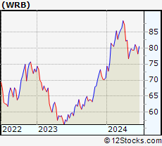 Stock Chart of W. R. Berkley Corporation