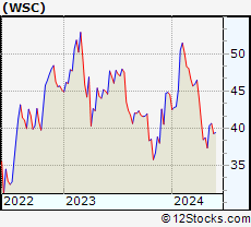 Stock Chart of WillScot Corporation