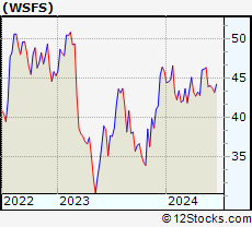 Stock Chart of WSFS Financial Corporation