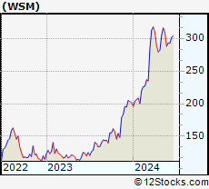 Stock Chart of Williams-Sonoma, Inc.