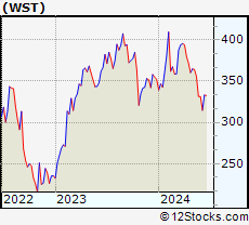 Stock Chart of West Pharmaceutical Services, Inc.