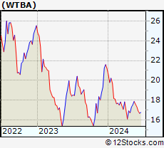 Stock Chart of West Bancorporation, Inc.