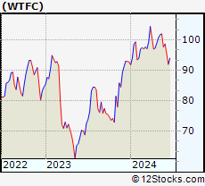 Stock Chart of Wintrust Financial Corporation