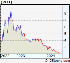 Stock Chart of W&T Offshore, Inc.
